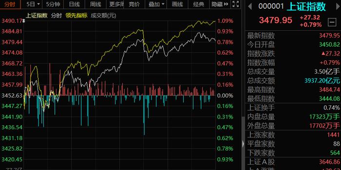 A股三大指数全线收涨，超4500股飘红——股市繁荣的新篇章