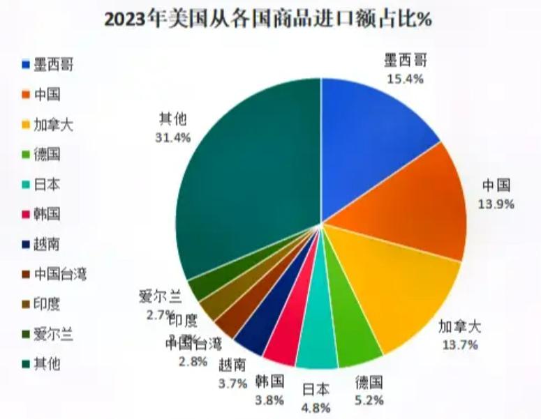 中国进口的美国商品正被他国替代，全球贸易格局的新变化