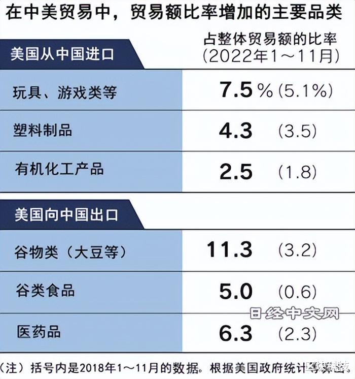 中国进口的美国商品正被他国替代，全球贸易格局的新变化