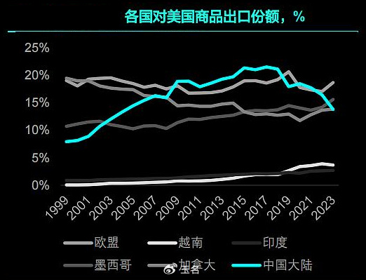 中国进口的美国商品正被他国替代，全球贸易格局的新变化