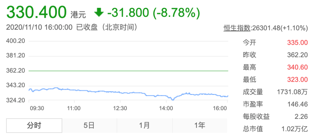 港股收盘恒指跌势显著，美团重挫超8%——市场分析与解读