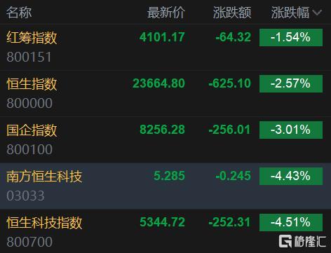 港股收盘恒指跌势显著，美团重挫超8%——市场分析与解读