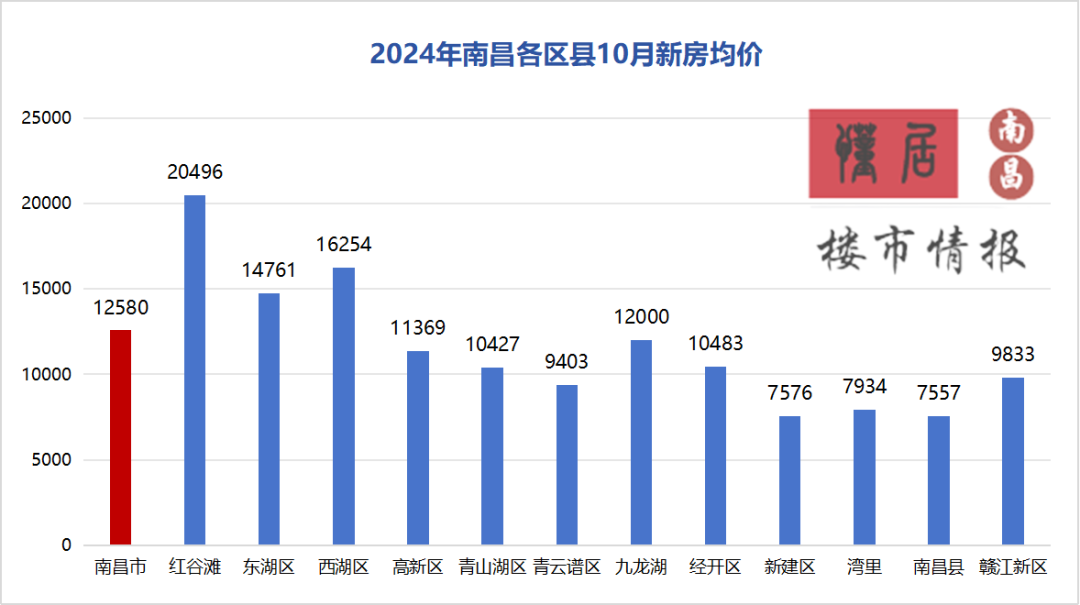 南昌房价新楼盘，城市发展的微观观察