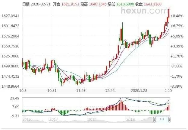 金价涨价是什么情况