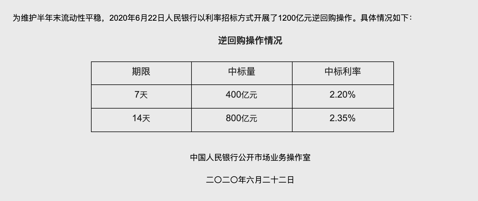 解析央行逆回购操作，1200亿背后的意义