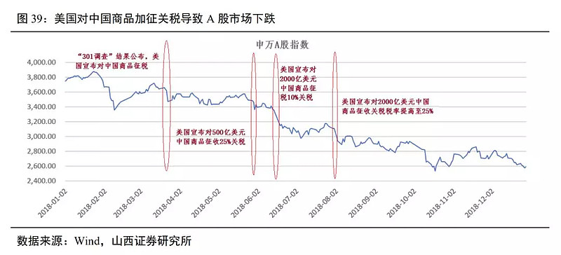 美国关税后坐力显现