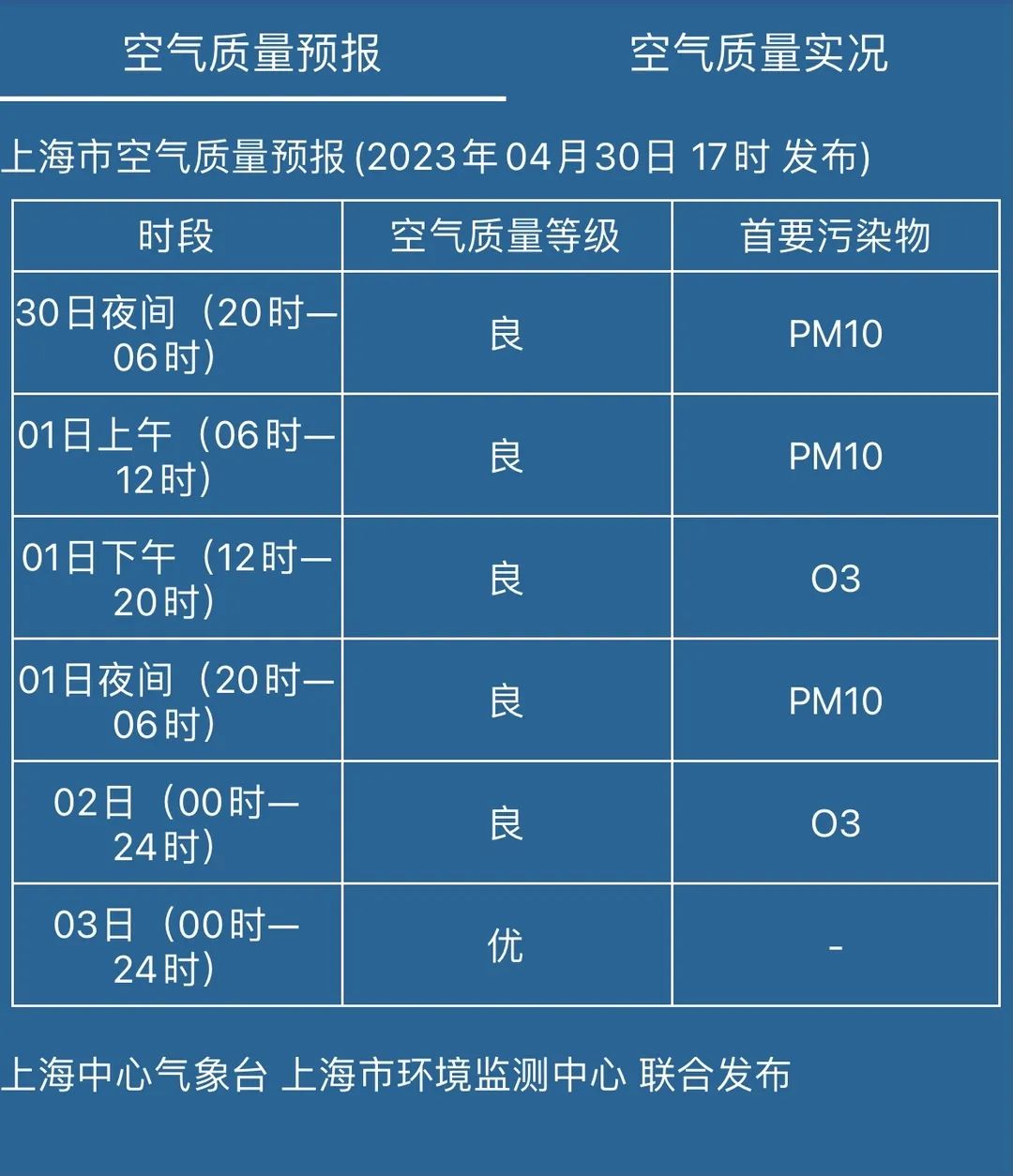 上海五一将冲40℃？假的！真相究竟如何？