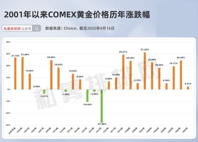 当下金价是否有泡沫，还能追吗？