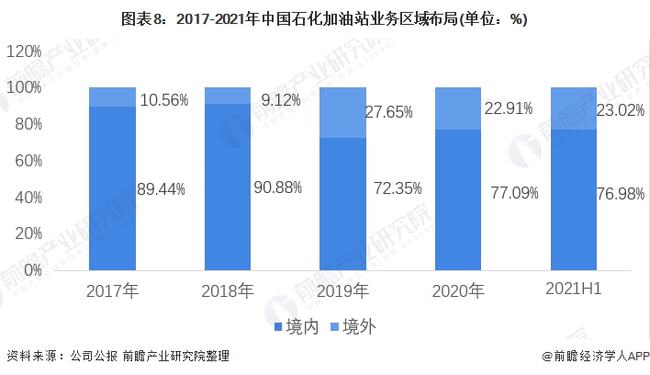 中国石化业绩概览