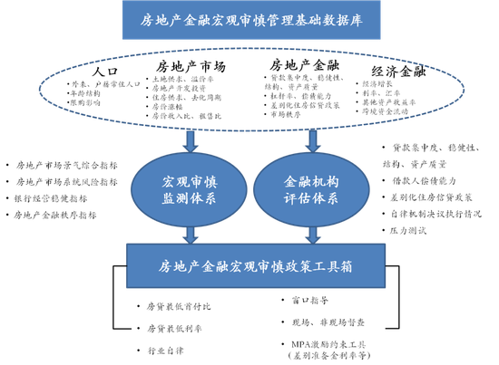 房地产金融政策八大项解读