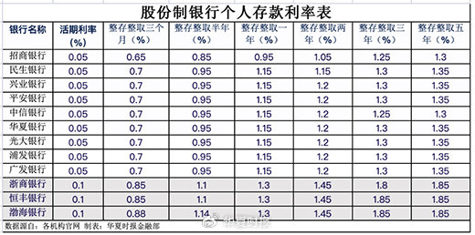 活期存款接近零利率，影响与前景展望