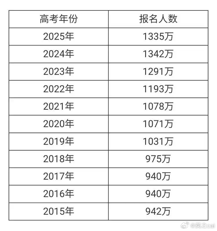 重磅来袭，揭秘未来高考报名趋势——以1335万人报名2025年全国高考为例
