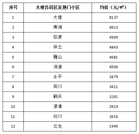 云南怒江房价概览