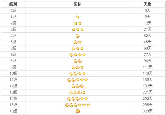 全球首个满级QQ即将诞生