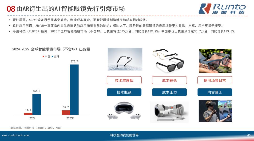 智能眼镜销量暴涨800%，背后的原因与市场洞察