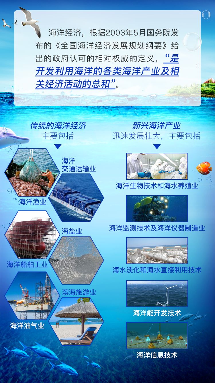 解码海洋经济三大支点