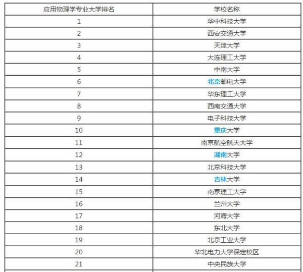 中国大学物理专业排名大盘点